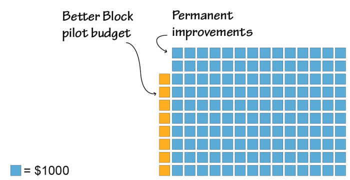 3rd Ave - Financial Summary